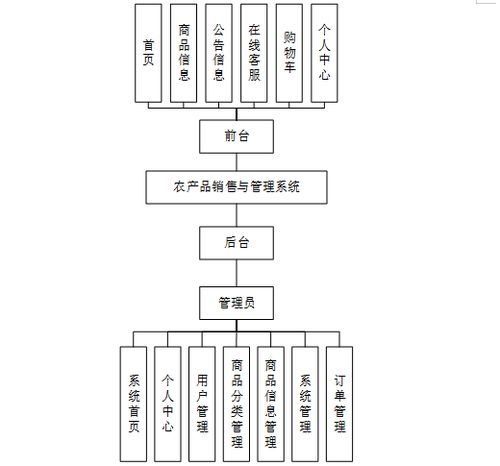 基于Spring Boot的農產品銷售與管理系統(tǒng)設計與實現(xiàn)