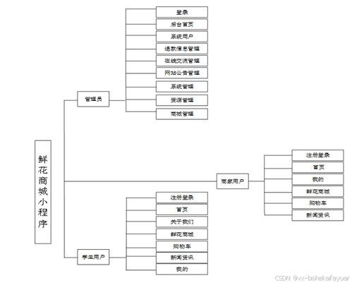 基于SpringBoot的鮮花商城平臺設計與實現(xiàn)