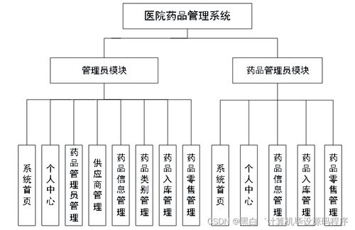 SpringBoot醫院藥品管理系統設計與實現