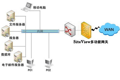 SiteView多功能網關 構筑企業互聯網防線的堅固基石