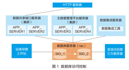 南京理工大學強化數據庫訪問控制，筑牢CERNET計算機數據庫安全防線